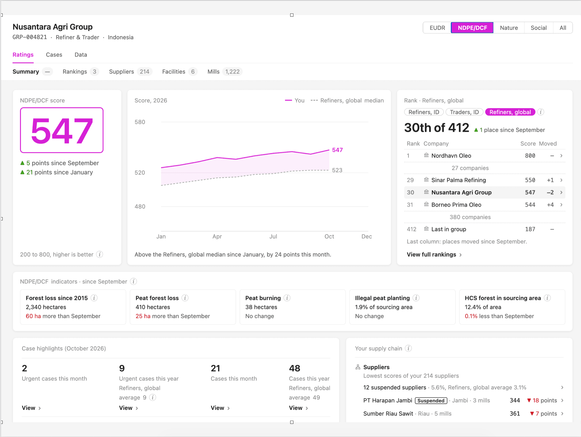 Screenshot of the Palmoil.io ratings dashboard