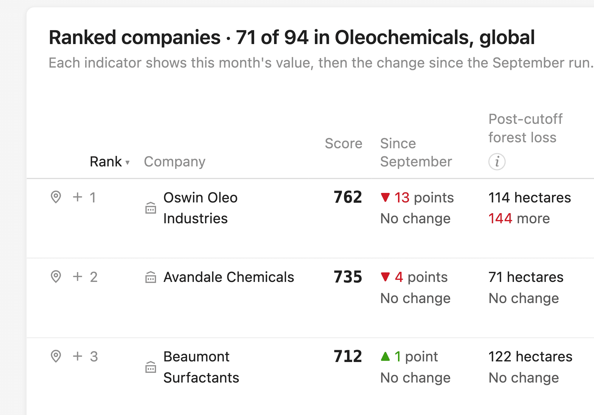 Oleochemical ranking proof shot