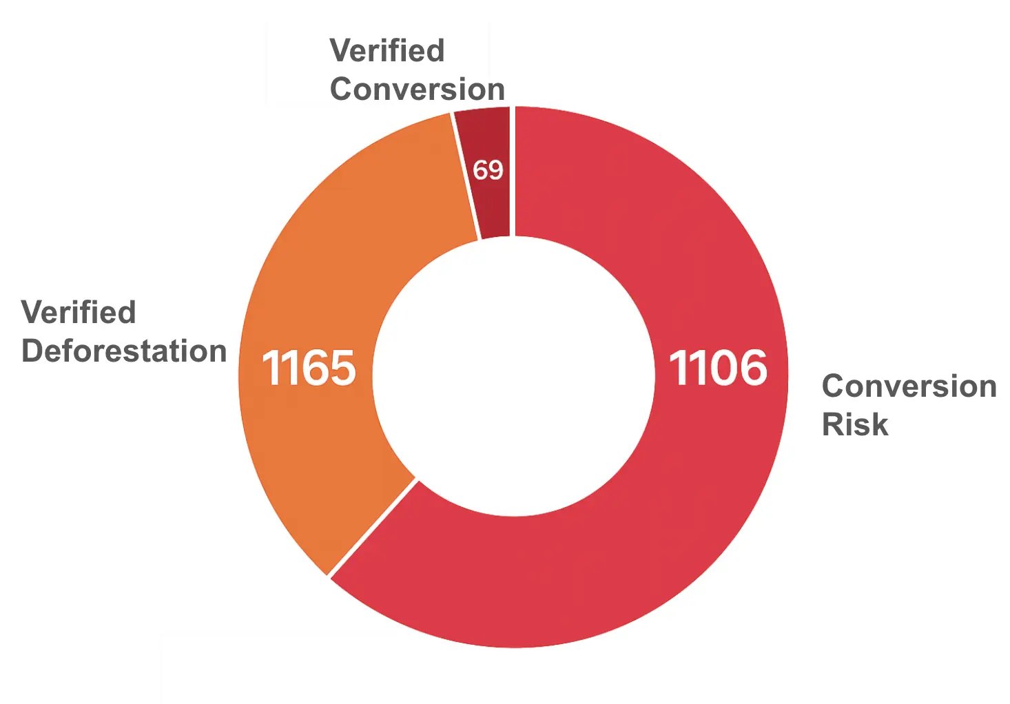 Donut chart showing the risk database of verified deforestsation and conversion cases