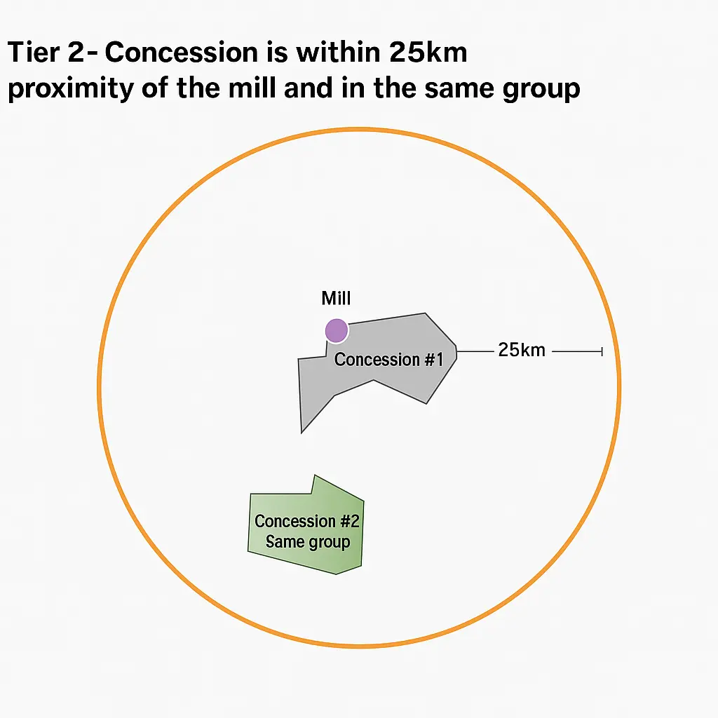 Diagram showing the traceability of palm oil from concession to mill