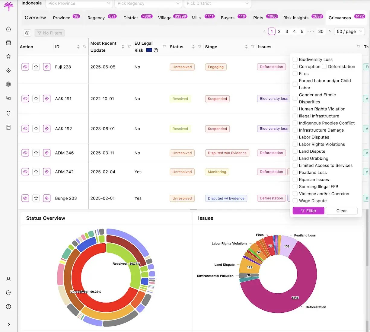 Grievance tracking dashboard